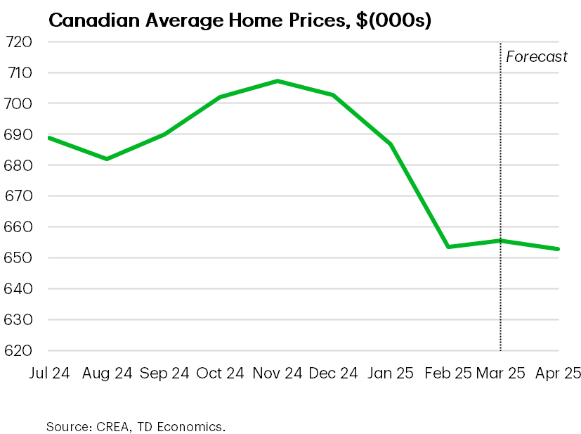 Canada’s Housing Market = Immediate Loss Of Confidence