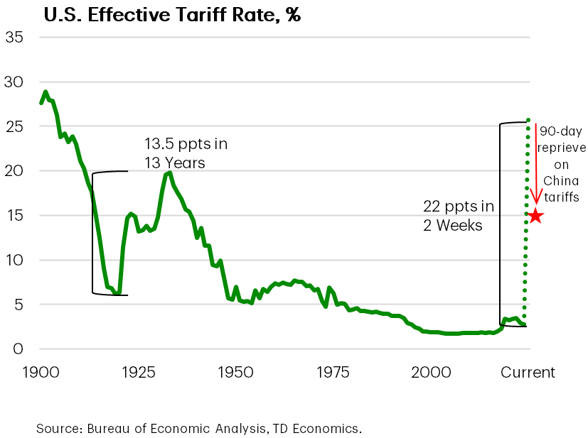Tariffs Hit Staggering Level Relative to History