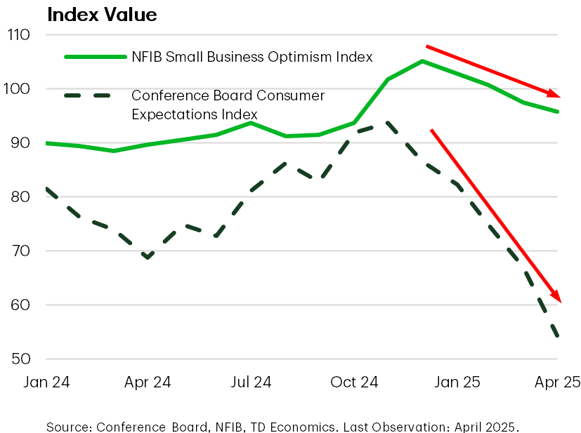 Tick…Tock…U.S. Businesses And Consumers Show Angst 1