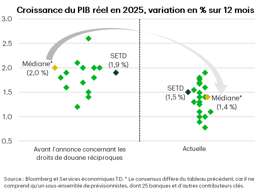 Résultats des 100 premiers jours