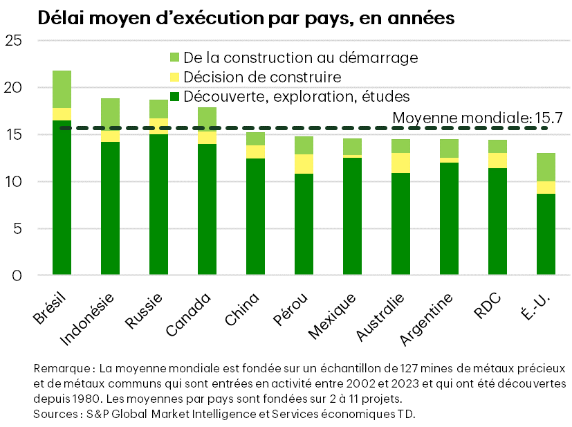 Suffit-il de simplifier les approbations pour rentabiliser les projets?