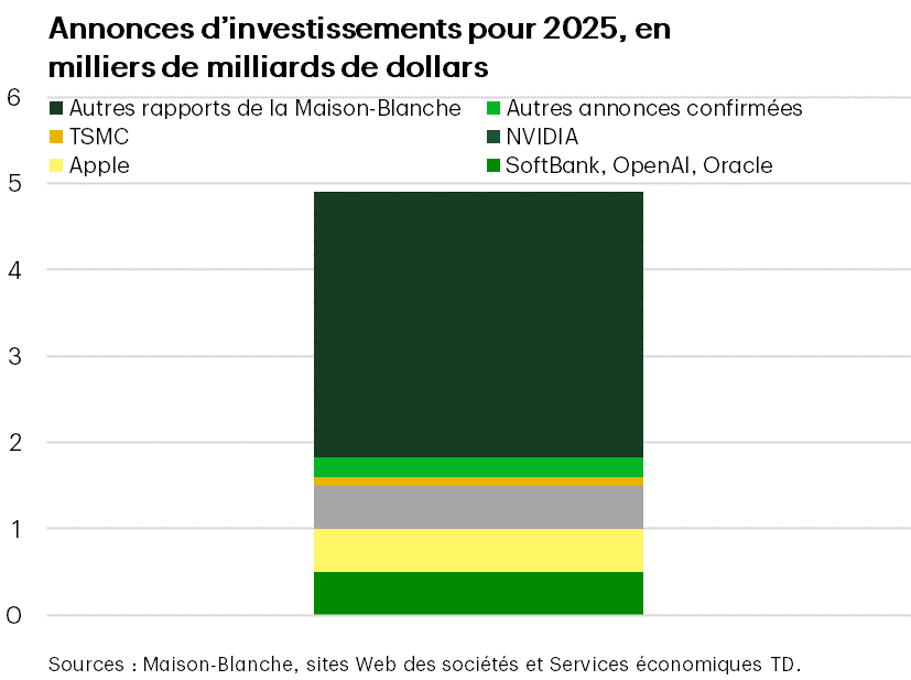 De nouveaux investissements? Oui, mais encore...