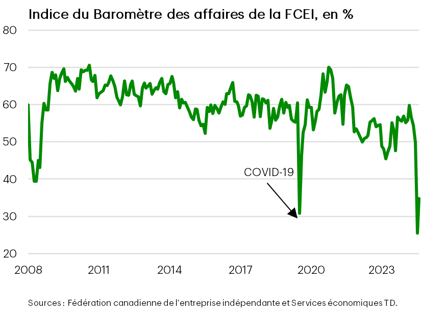 Les menaces tarifaires minent la confiance des entreprises et créent de l’insécurité autour de l’emploi 1