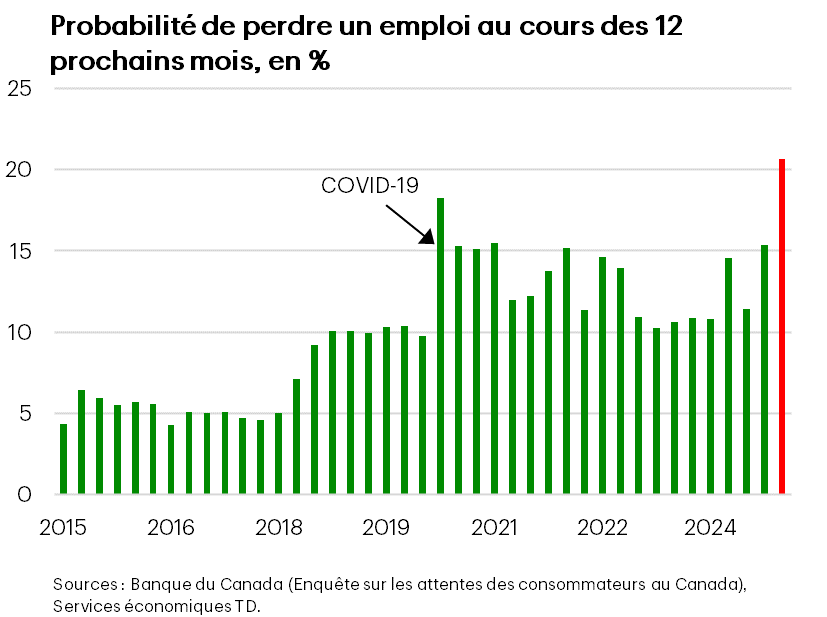 Les menaces tarifaires minent la confiance des entreprises et créent de l’insécurité autour de l’emploi 2