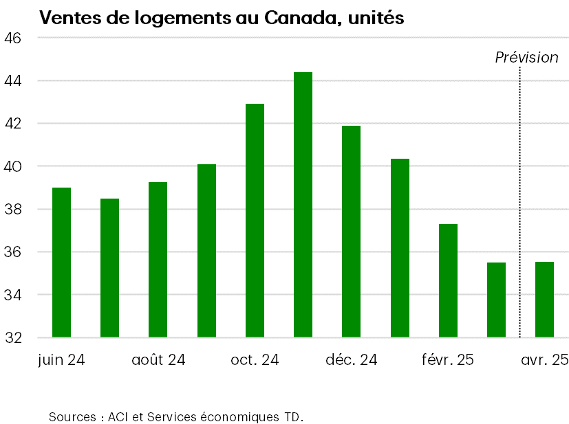 Marché canadien de l’habitation = perte de confiance immédiate 1