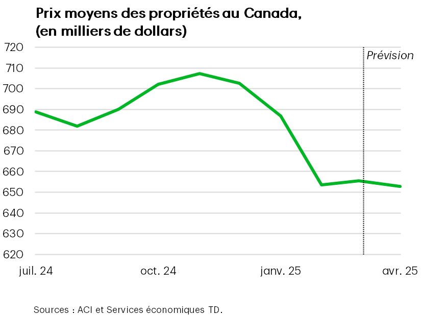 Marché canadien de l’habitation = perte de confiance immédiate 2