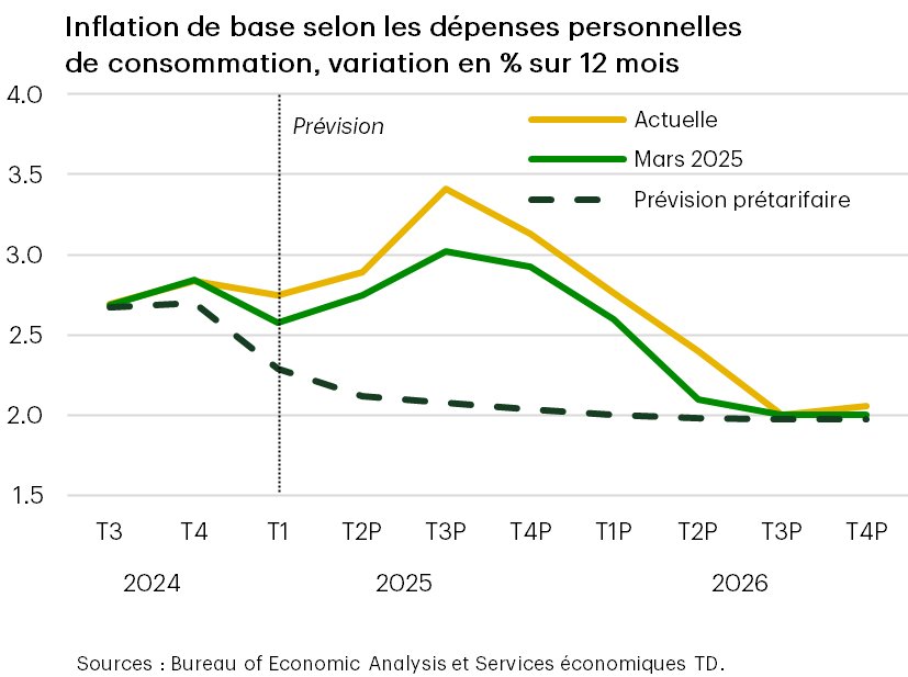 Une poussée inflationniste demeure le scénario de base