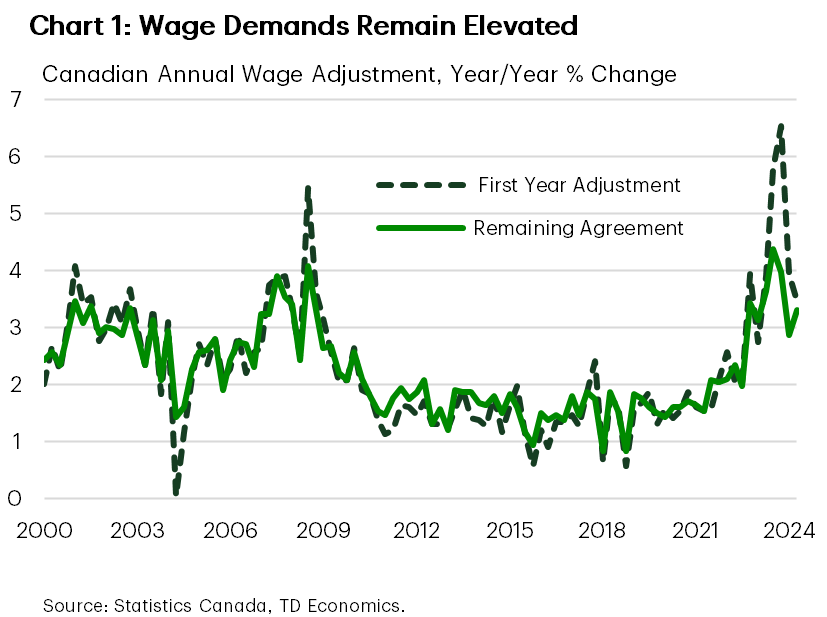 Chart 1: Wage Demands Remain Elevated