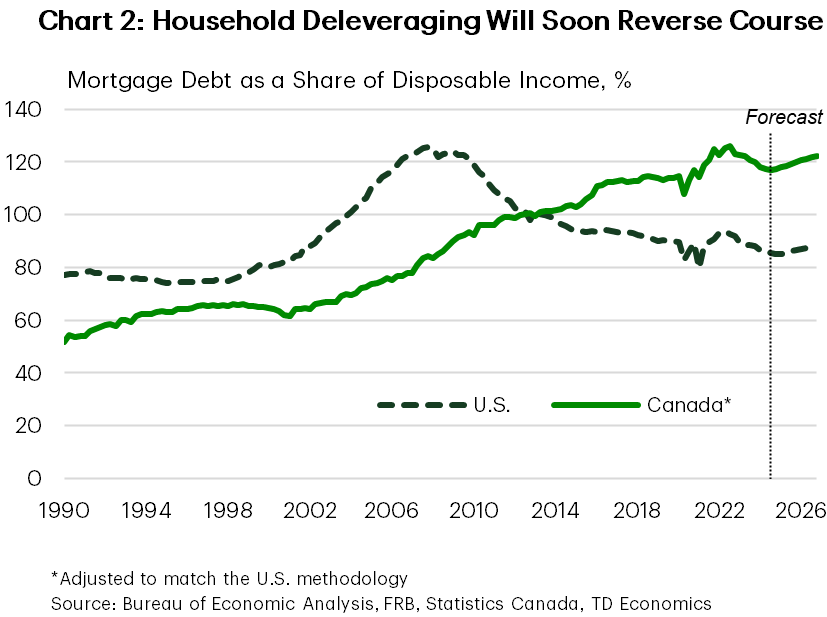 Chart 2: Household Deleveraging Will Soon Reverse Course