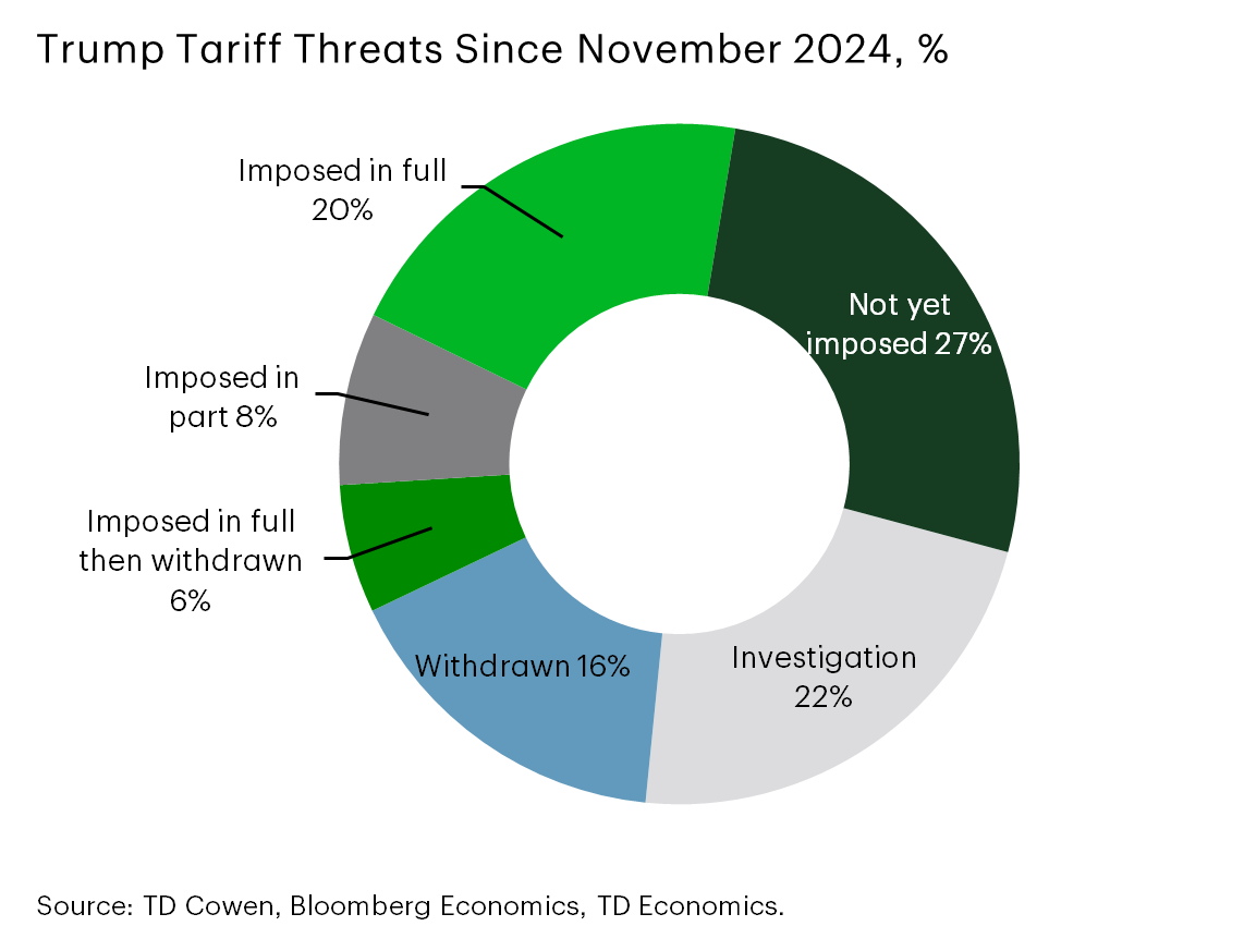 Chart1: Donut chart showing the status of Trump tariff threats since November 2024. About 35% have been imposed in full or in part, while the majority remain not yet imposed (27%), under investigation (22%), or withdrawn (16%). A smaller share was imposed then withdrawn (6%). 