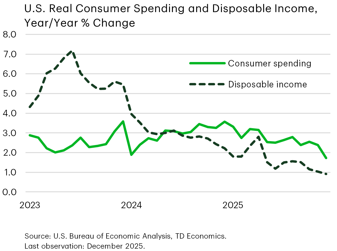 Chart 10: Line chart showing U.S. consumer spending growth and disposable income growth over time. Consumer spending remains relatively strong in the second half of 2025 despite a slowdown in disposable income growth, highlighting resilience in household demand.