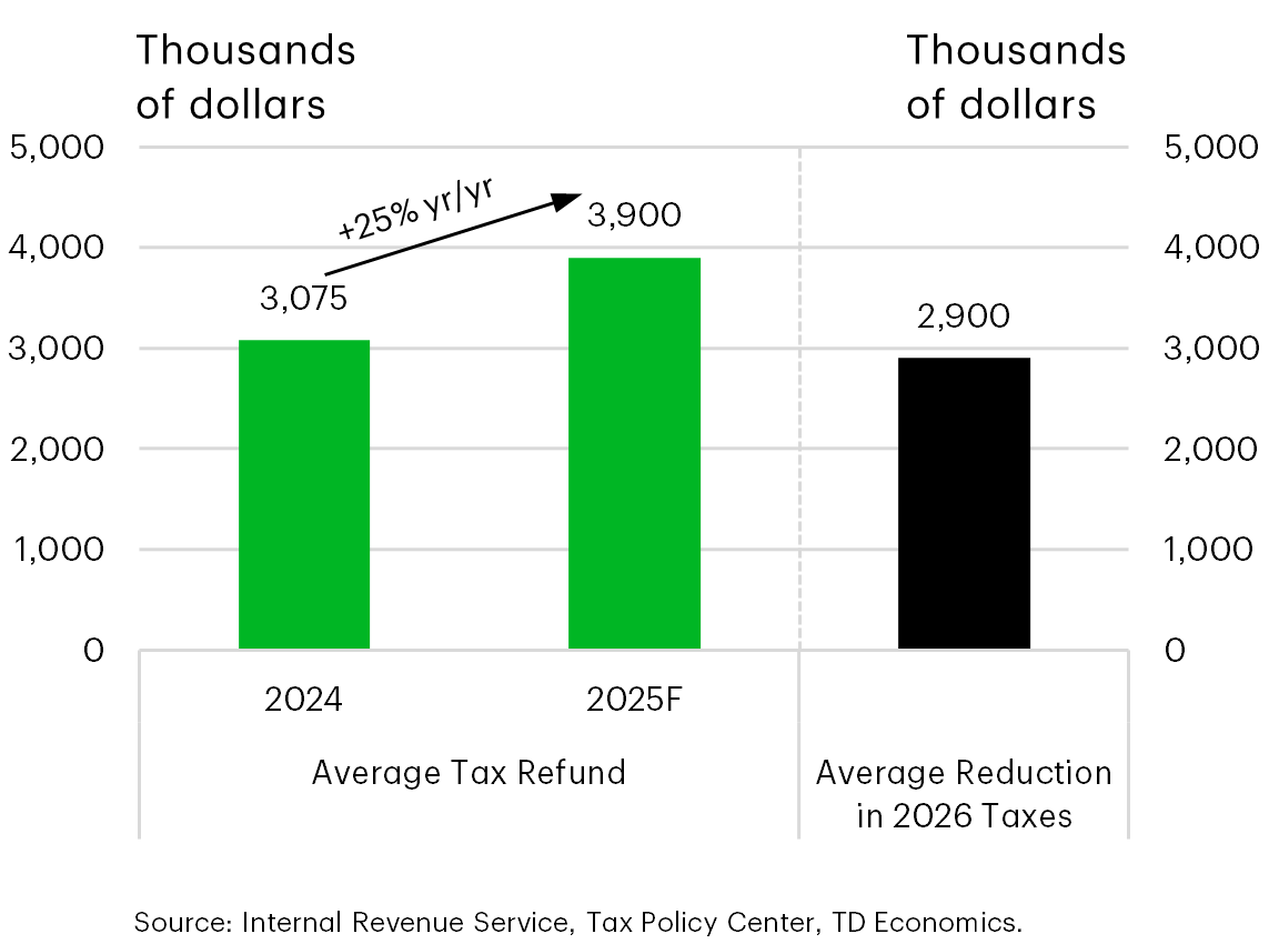 Chart 11: Bar chart illustrating fiscal tailwinds for U.S. households, showing higher average tax refunds in 2025 compared with 2024 and an additional reduction in average taxes in 2026, indicating a boost to after‑tax income. 