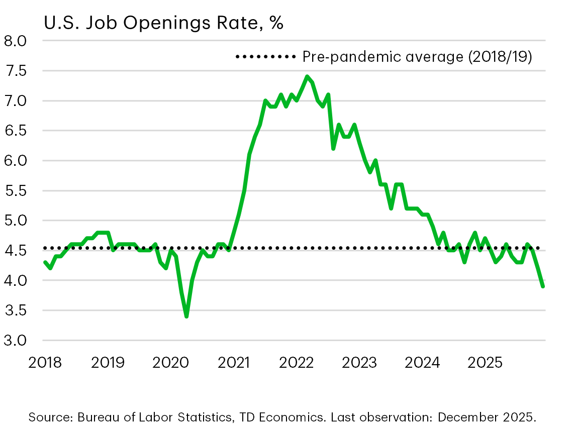 Chart 13: Line chart showing U.S. job openings rate over time. Job openings peaked in 2022 and have steadily declined through 2024 and early 2025, approaching pre‑pandemic levels, indicating cooling labor demand.