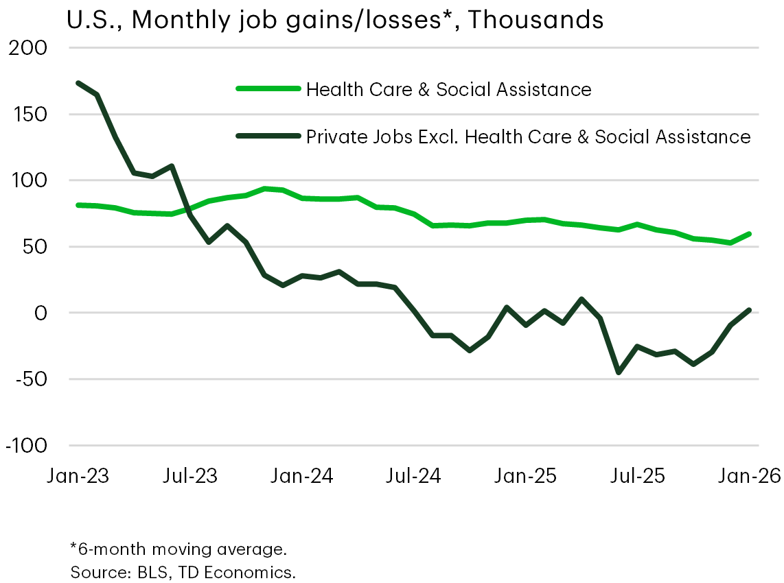 Chart 14: Line chart showing monthly U.S. job gains split between health care and social assistance and all other private industries from 2023 to January 2026. Job growth is increasingly concentrated in health care, while hiring in other private sectors has slowed and at times turned negative, indicating an overall cooling labor demand outside health care.