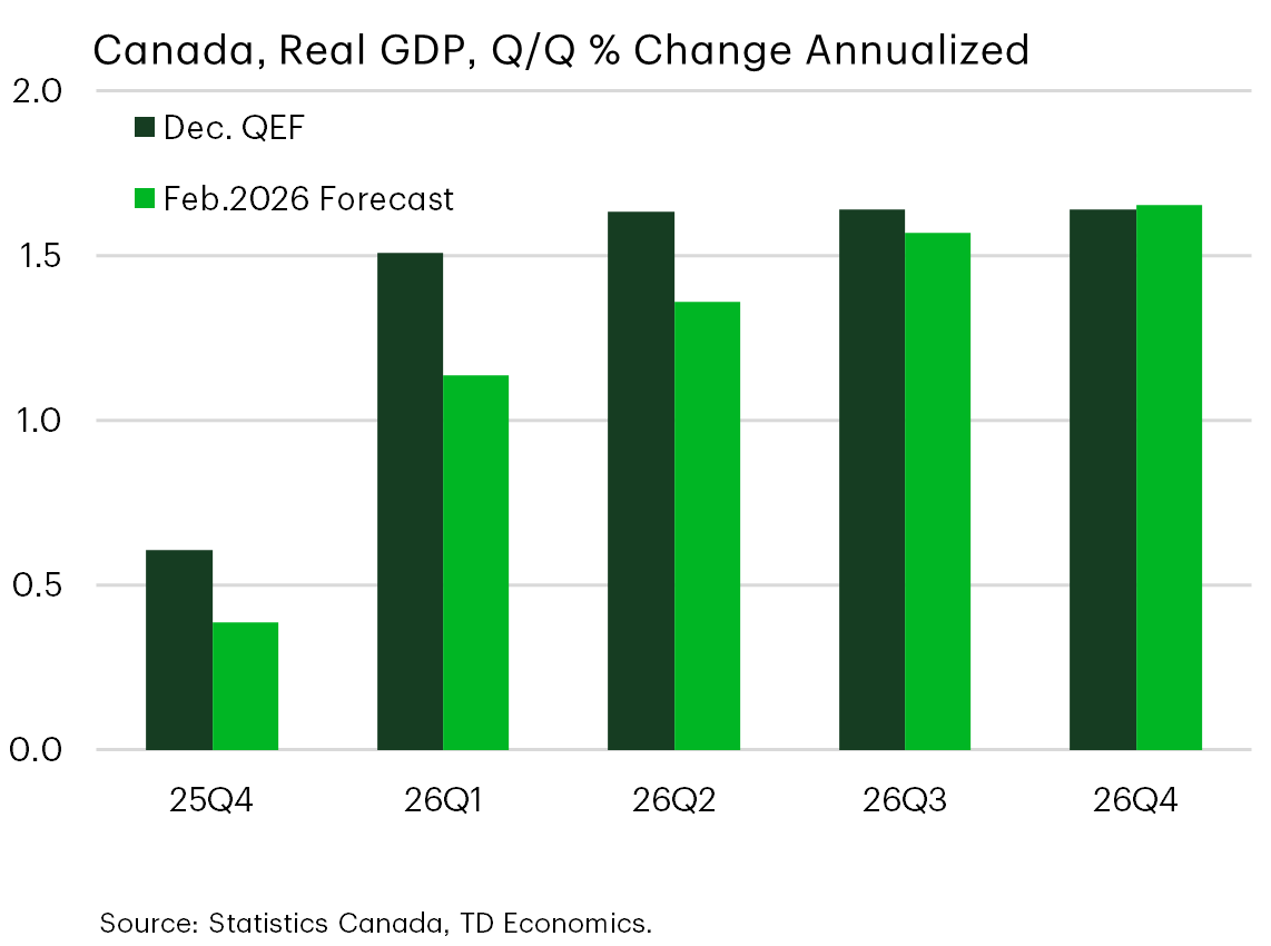 Chart 15: Bar chart showing quarterly Canadian real GDP growth over late 2025 and 2026. Growth remains subdued across the forecast horizon, with only modest improvement over time, indicating that Canada is not participating in the stronger U.S. economic upswing.