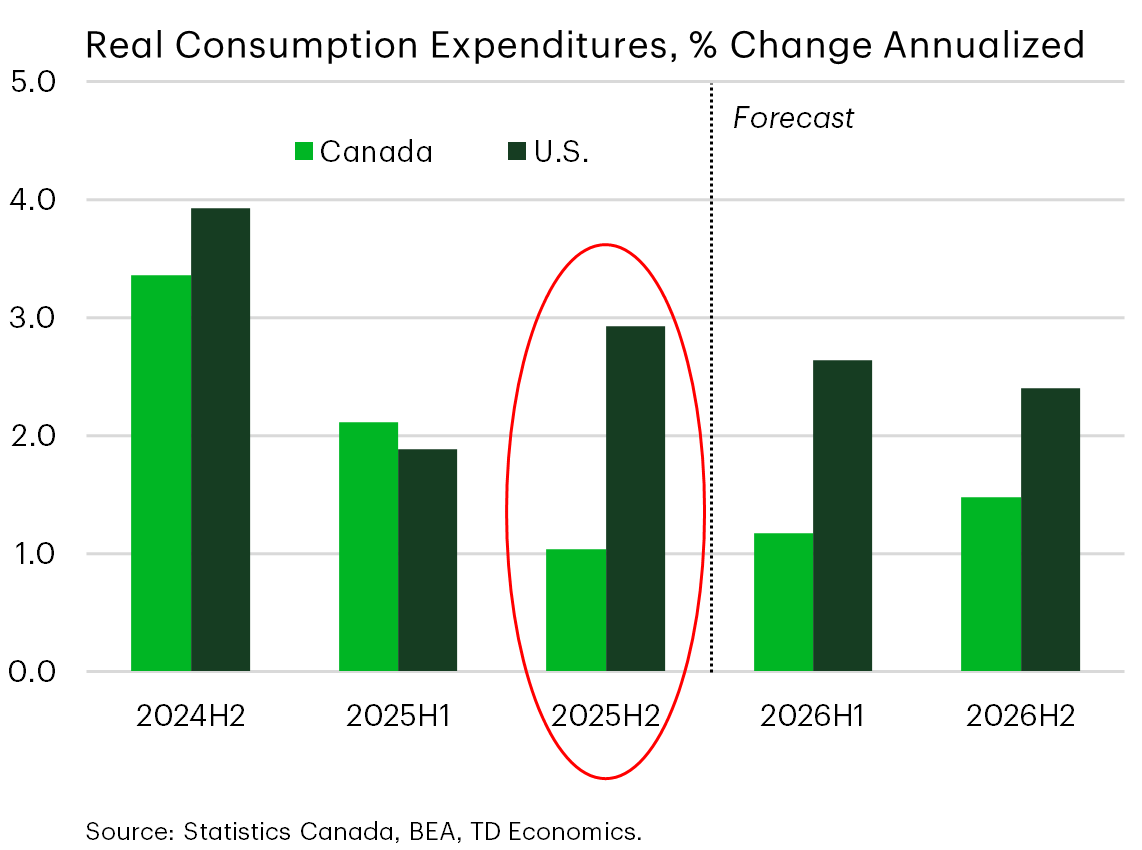 Chart 17: Bar chart comparing real consumer spending growth in Canada and the United States across the second half of 2024 through the second half of 2026. Canadian consumption growth decelerates sharply after mid 2025 and is forecast to remain subdued relative to the U.S. in 2026.