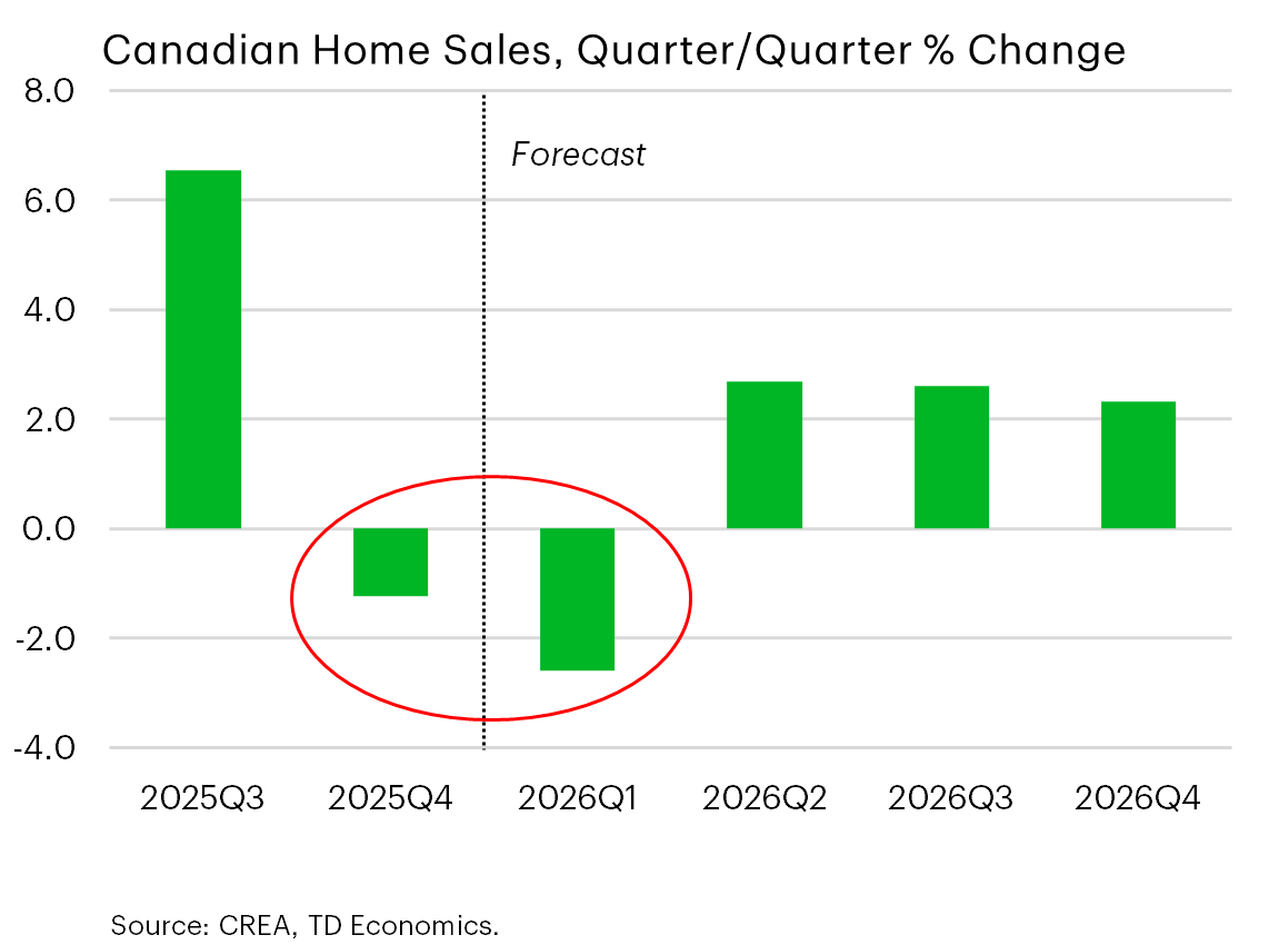 Chart 18: Bar chart showing quarterly Canadian home sales growth. Sales surge in 2025 Q3, decline in 2025 Q4, fall further in 2026 Q1, then partially rebound through mid‑to‑late 2026, indicating a stalled but modestly recovering housing market.