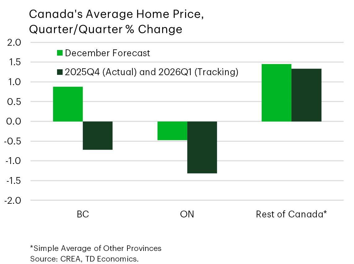 Chart 19: Bar chart showing average Canadian home price growth by region, quarter over quarter. Compared with the December forecast, 2025 Q4 actual and 2026 Q1 tracking prices fell sharply in British Columbia and Ontario, while price growth in the rest of Canada remained positive but slightly weaker than the December forecast.