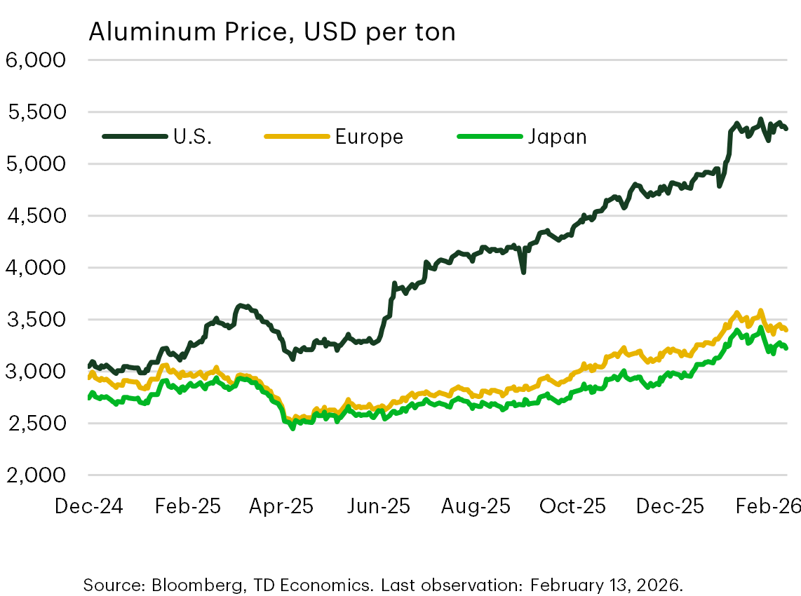 Chart 2: Line chart comparing raw aluminum prices in the U.S., Europe, and Japan over time. U.S. prices are persistently much higher than those in Europe and Japan. 
