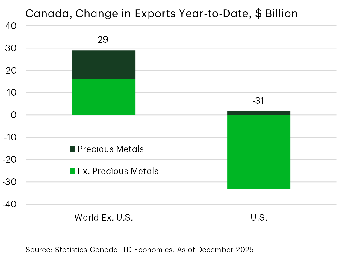 Chart 20: Bar chart comparing Canada’s export growth to the United States and to the rest of the world, as of December 2025. Precious metals account for over a third of export growth outside the U.S. as total exports to the U.S. see a marked decline.