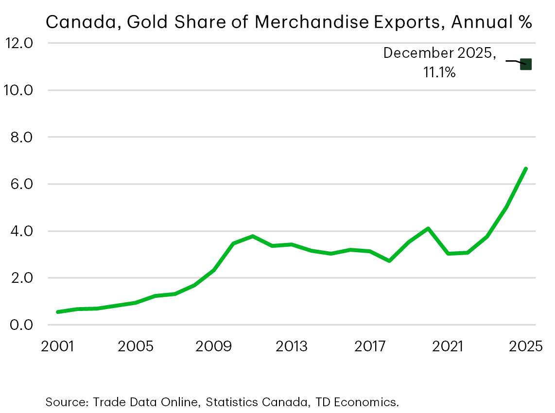 Chart 21: Line chart showing Canadian gold exports as a share of total merchandise exports, rising steadily from the early 2000s and accelerating sharply after 2019 to reach historically high levels by 2025.