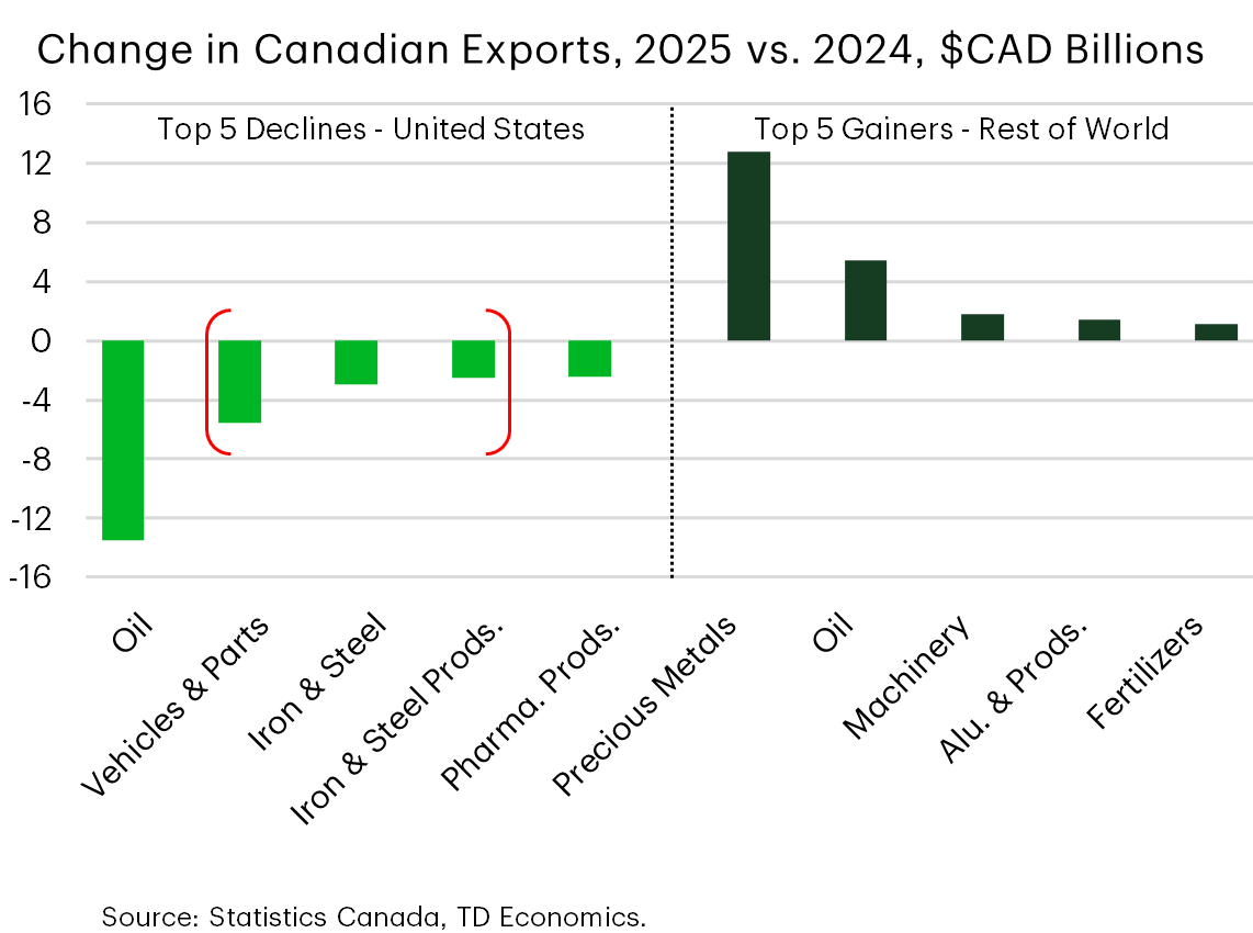 Chart 22: Bar chart showing changes in Canadian exports by industry, with declines concentrated in U.S.-bound shipments such as oil, vehicles and steel, and increases to non‑U.S. markets led by precious metals, oil, machinery, aluminum and products, and fertilizers.