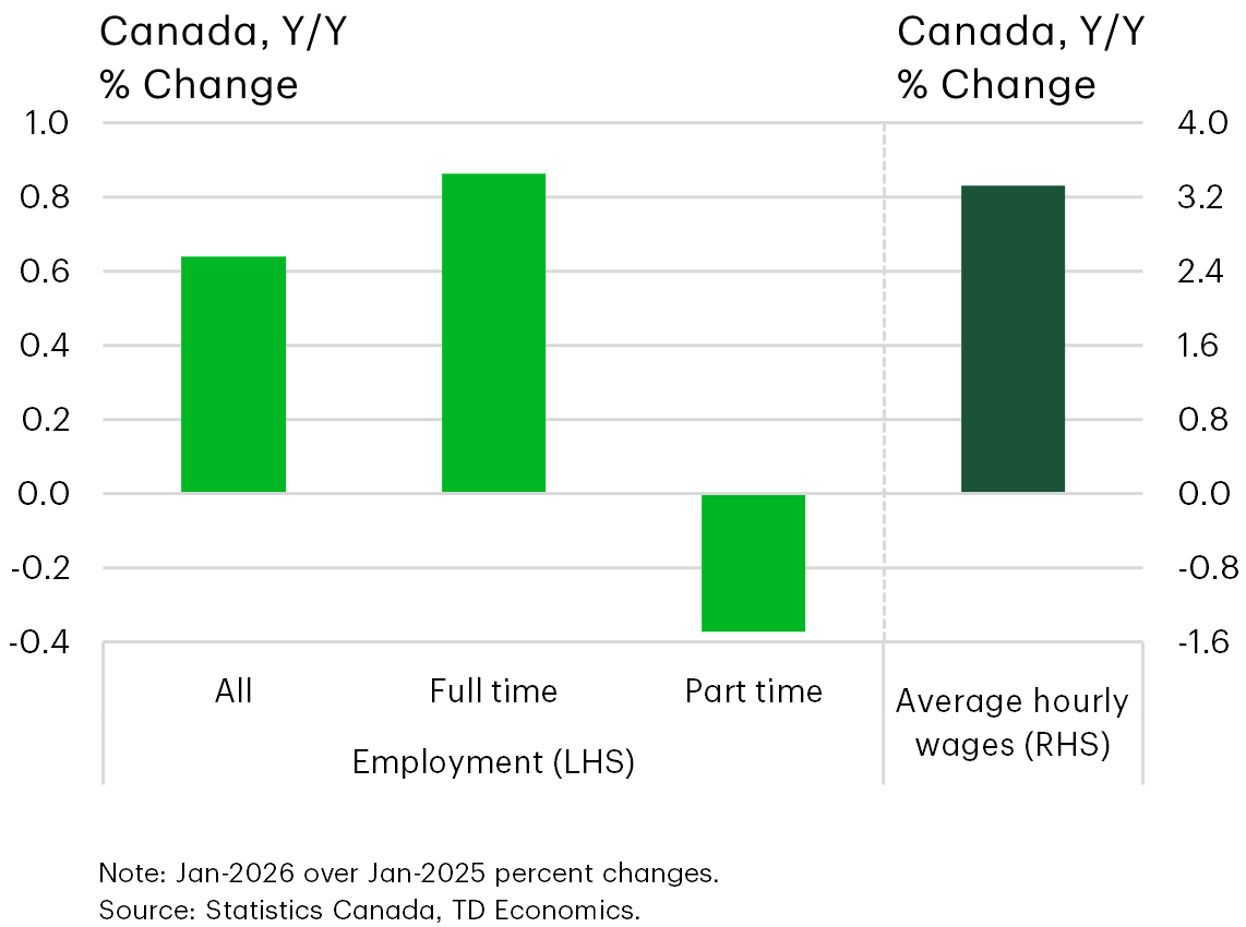 Chart 23: Bar chart showing Canadian employment changes from January 2025 over January 2026: total employment increased 0.6%, driven by a 0.9% rise in full‑time jobs, while part‑time employment declined by 0.4%. Average wage growth over the period was 3.3%.