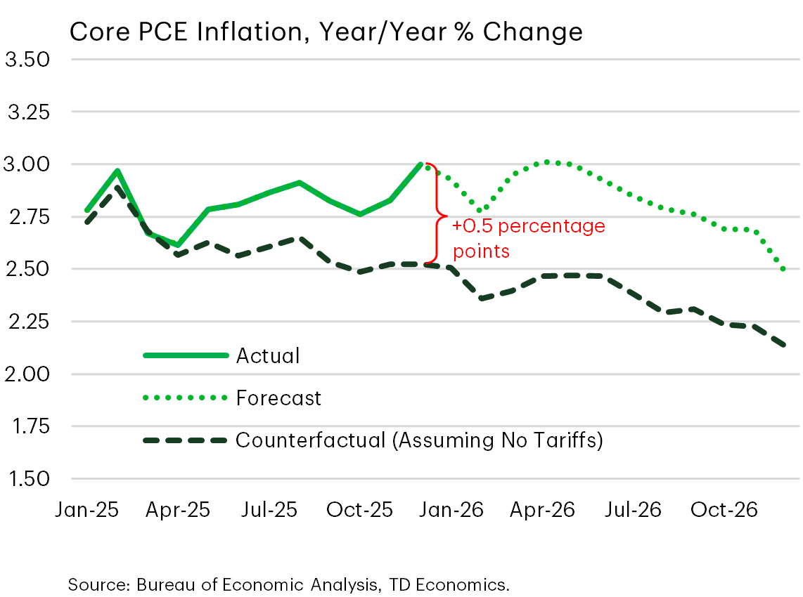 Chart 3: Line chart showing U.S. core PCE inflation through 2025 with forecast through 2026. The actual inflation series is consistently above a lower counterfactual series that assumes no tariffs, with the gap forecast to widen through 2026.