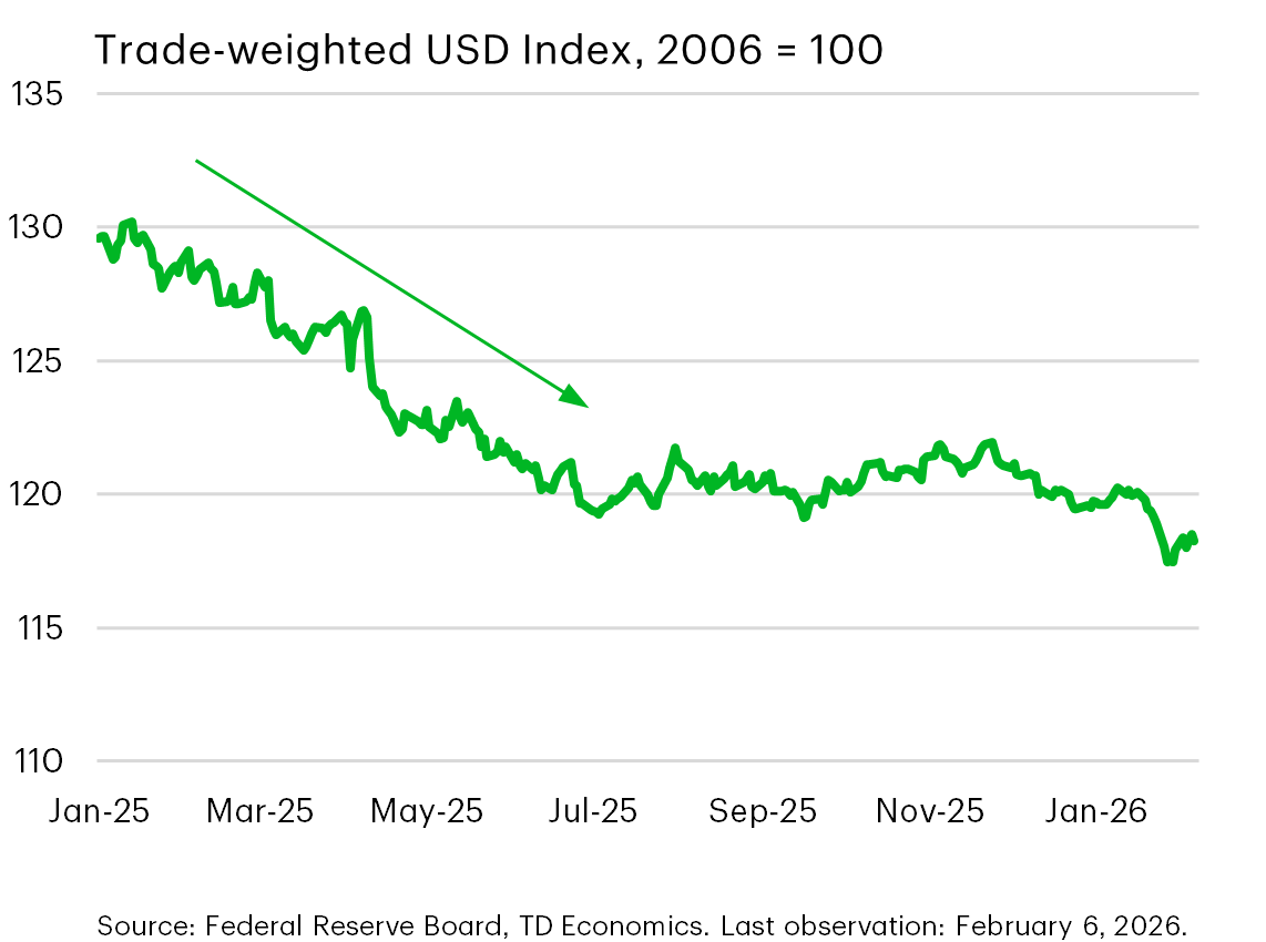 Chart 4: Line chart showing the trade‑weighted U.S. dollar index from the beginning of 2025 to early 2026. The index declines over the period, with a pronounced drop in early 2025.