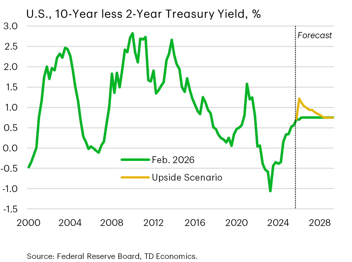 Chart 5: Line chart showing the U.S. Treasury yield curve spread (10 year minus 2 year) overtime since 2000. While the yield spread has been positive and rising from 2024 onwards the steepening of the yield curve is in line with historical trends, suggesting that additional spread widening does not necessarily signal a loss of investor confidence.