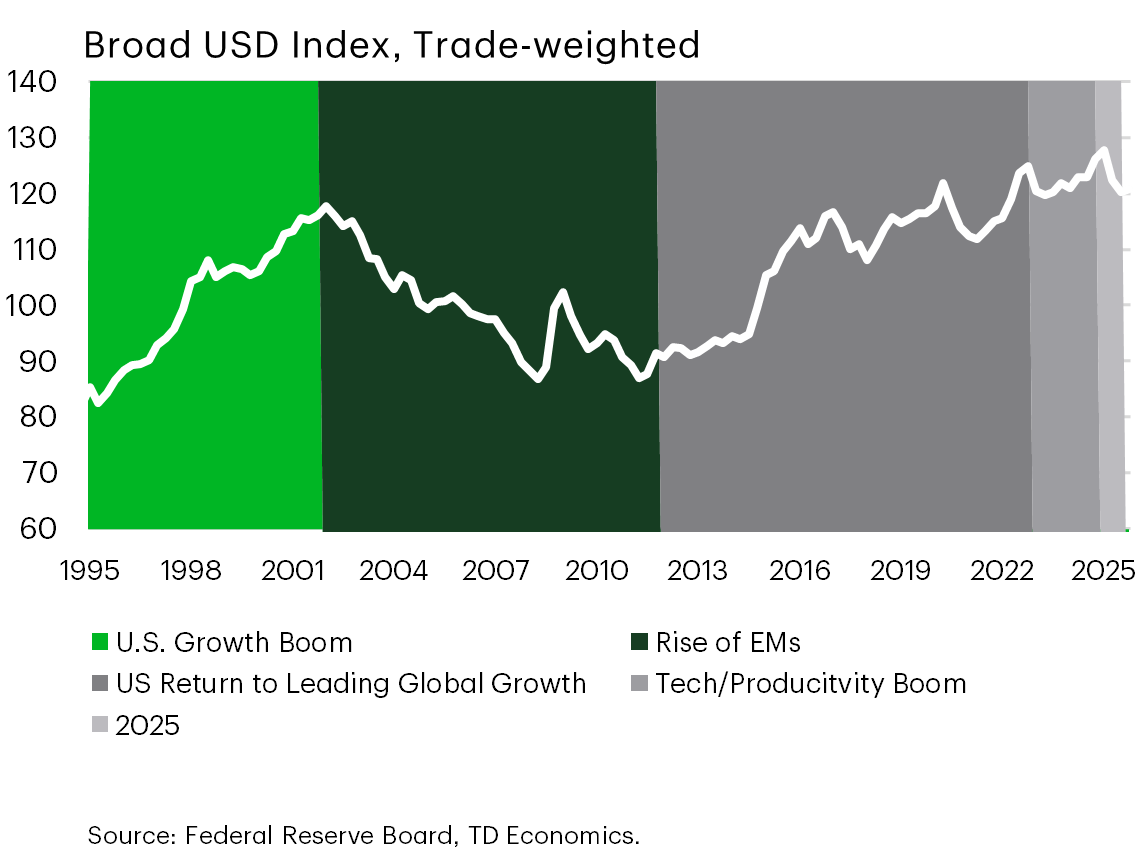 Chart 6: Line chart of the trade‑weighted U.S. dollar index from the mid‑1990s to 2025, showing multi‑year currency cycles. Shaded regions highlight different economic regimes, including U.S. growth booms, the rise of emerging markets, U.S. return to leading global growth, and a tech/productivity boom. Recent dollar depreciation appears modest when viewed against longer historical cycles.