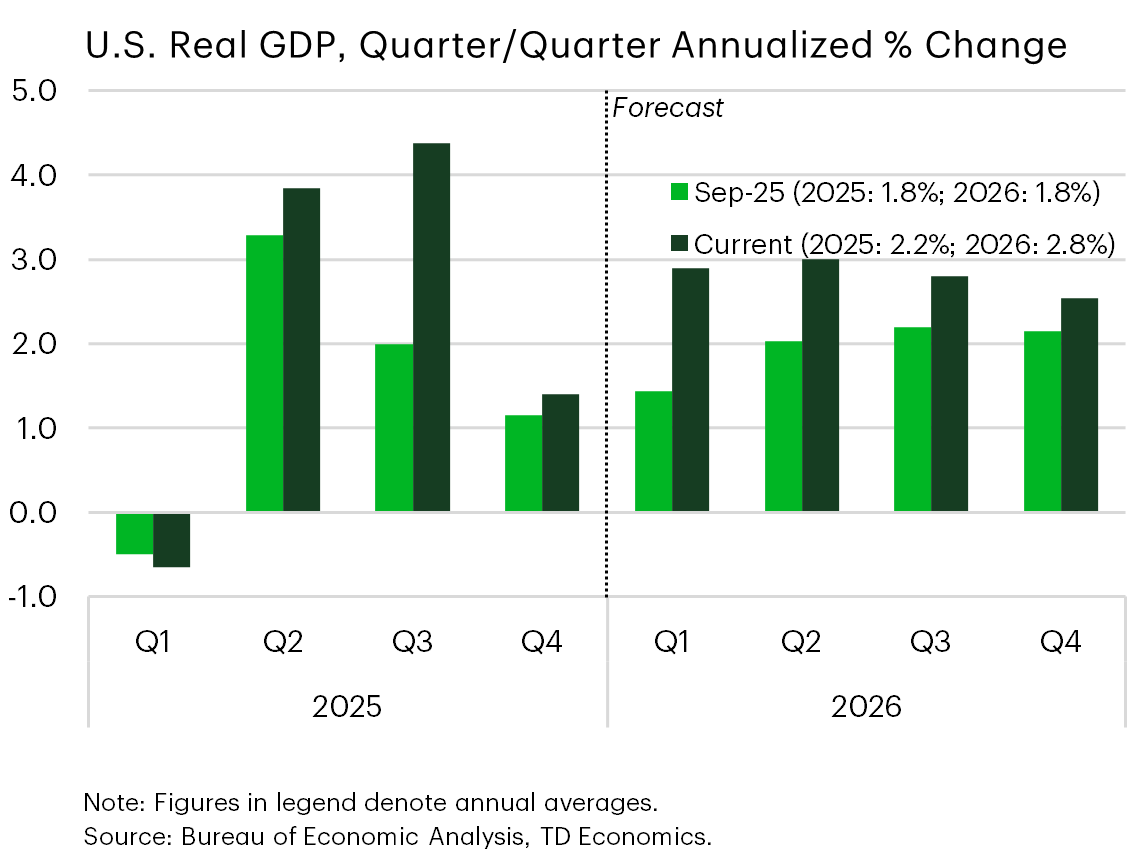 Chart 7: Bar chart comparing U.S. real GDP growth by quarter, showing a September 2025 forecast versus the current forecast. The current forecast is higher across most quarters in late 2025 and 2026, indicating stronger‑than‑expected economic momentum.