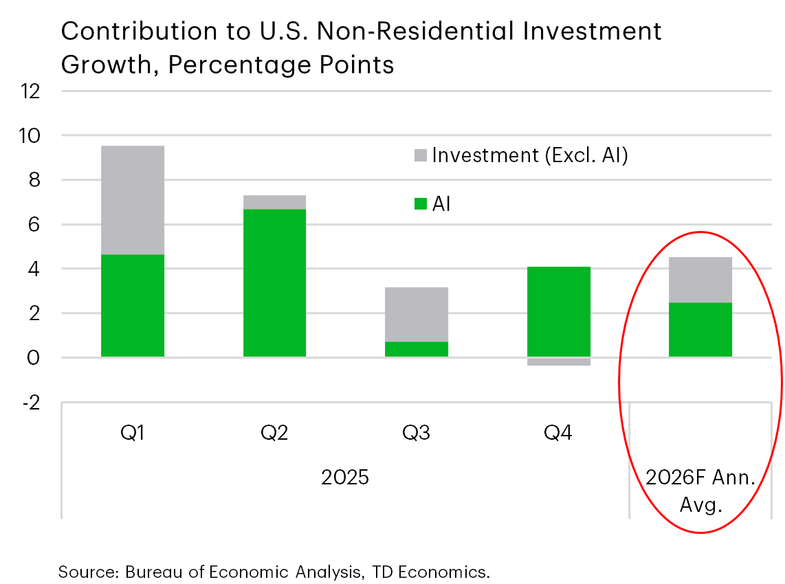 Chart 8: Bar chart showing quarterly contributions to U.S. non‑residential investment growth, comparing AI investment with non‑AI investment. AI accounts for a large share of investment growth across recent quarters in 2025, while non‑AI investment is smaller but is forecast to show some pickup in 2026.