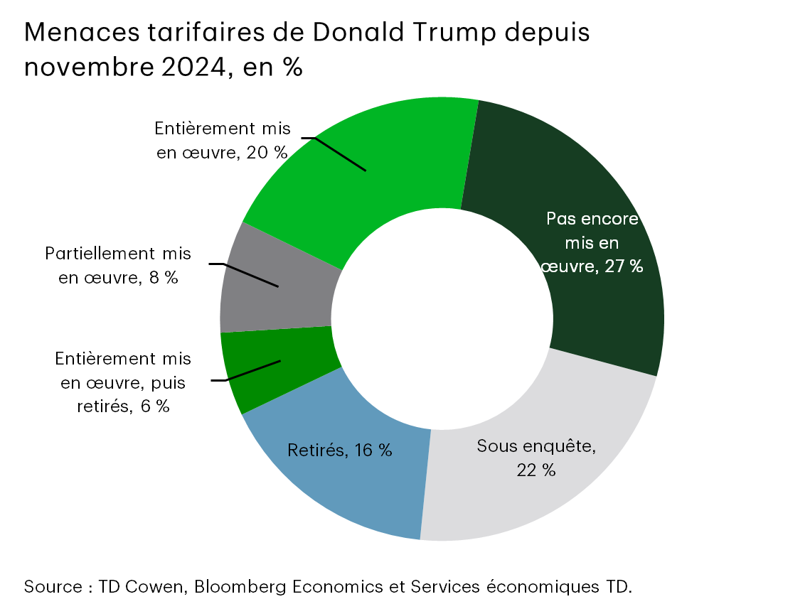 Graphique 1 : Graphique circulaire illustrant l'état d'avancement des menaces tarifaires de Trump depuis novembre 2024. Environ 35 % ont été imposées en totalité ou en partie, tandis que la majorité n'ont pas encore été imposées (27 %), font l'objet d'une enquête (22 %) ou ont été retirées (16 %). Une part plus faible a été imposée puis retirée (6 %).