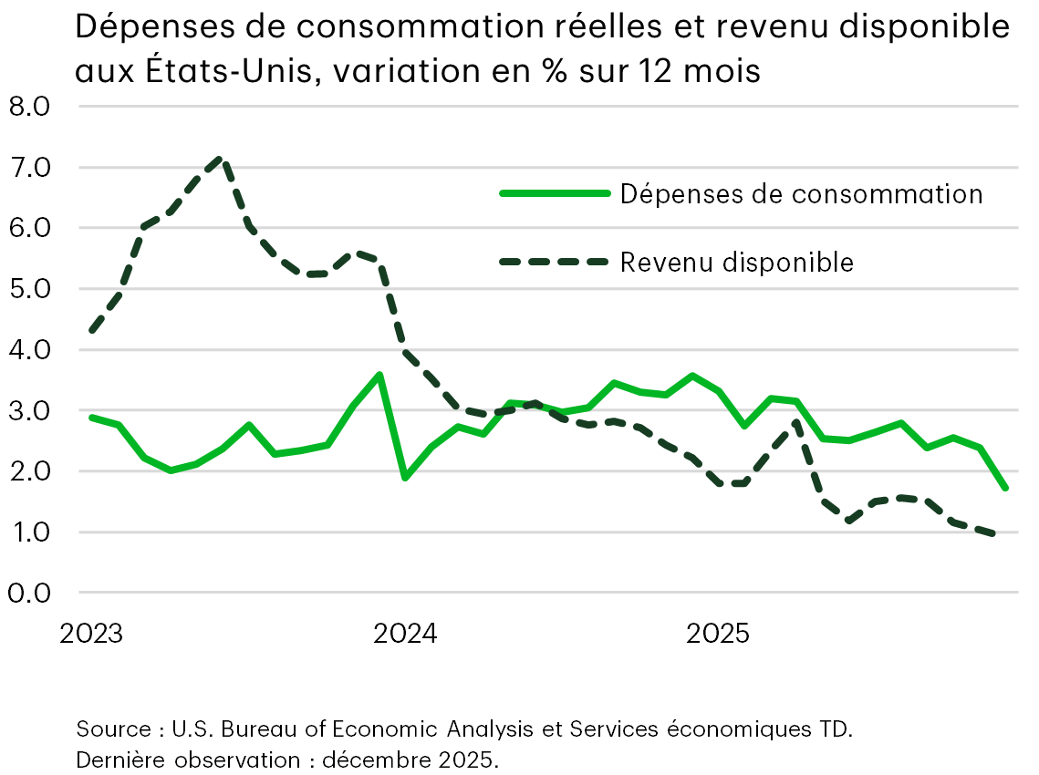 Graphique 10 : Graphique linéaire montrant la croissance des dépenses de consommation et la croissance du revenu disponible aux États-Unis au fil du temps. Les dépenses de consommation restent relativement fortes au second semestre 2025 malgré un ralentissement de la croissance du revenu disponible, ce qui souligne la résilience de la demande des ménages.