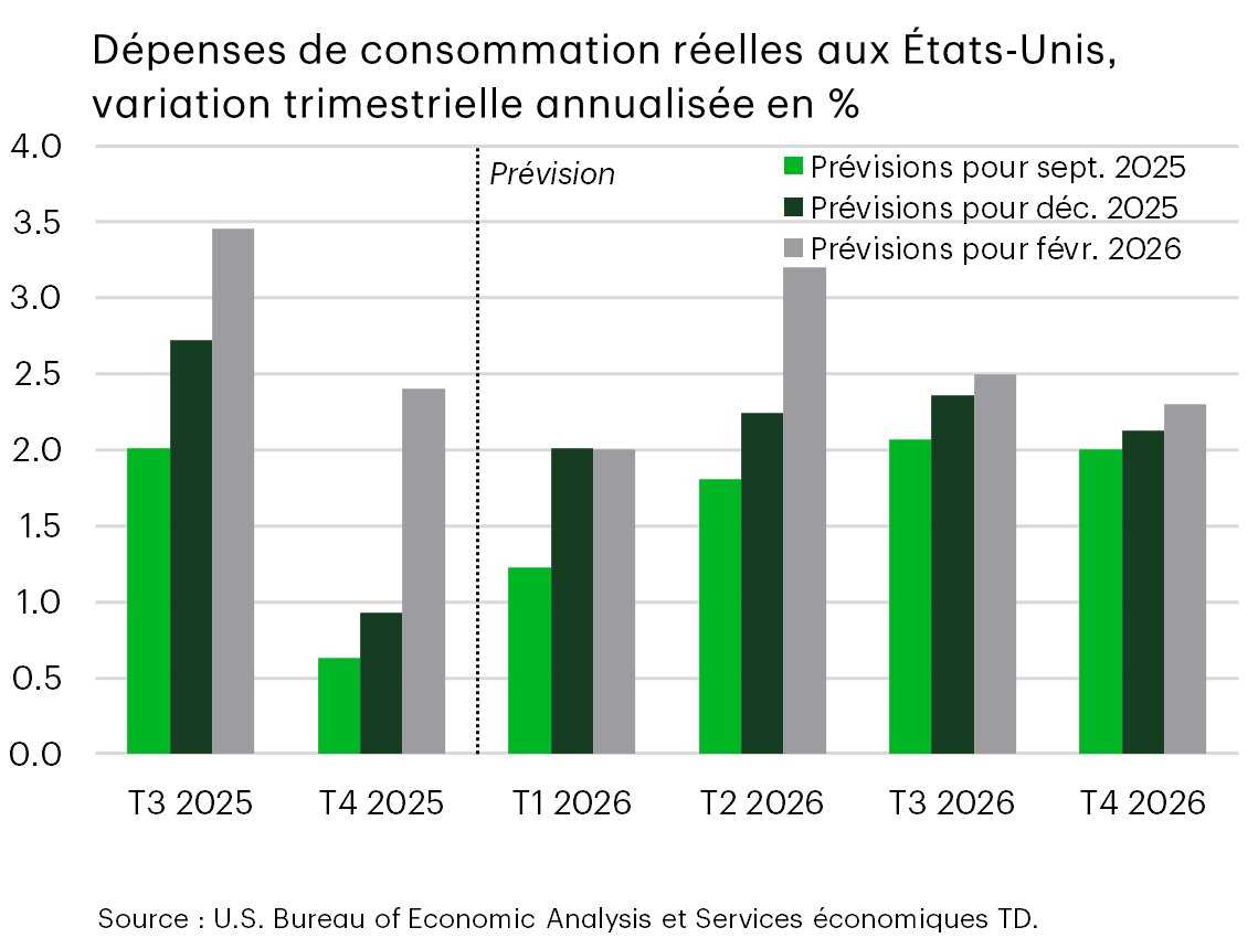 Graphique 12 : Graphique à barres comparant les prévisions successives de croissance du PIB réel américain pour les trimestres allant du troisième trimestre 2025 au quatrième trimestre 2026. Les prévisions de septembre 2025, décembre 2025 et février 2026 font état de révisions à la hausse répétées, indiquant une dynamique économique plus forte que prévu.