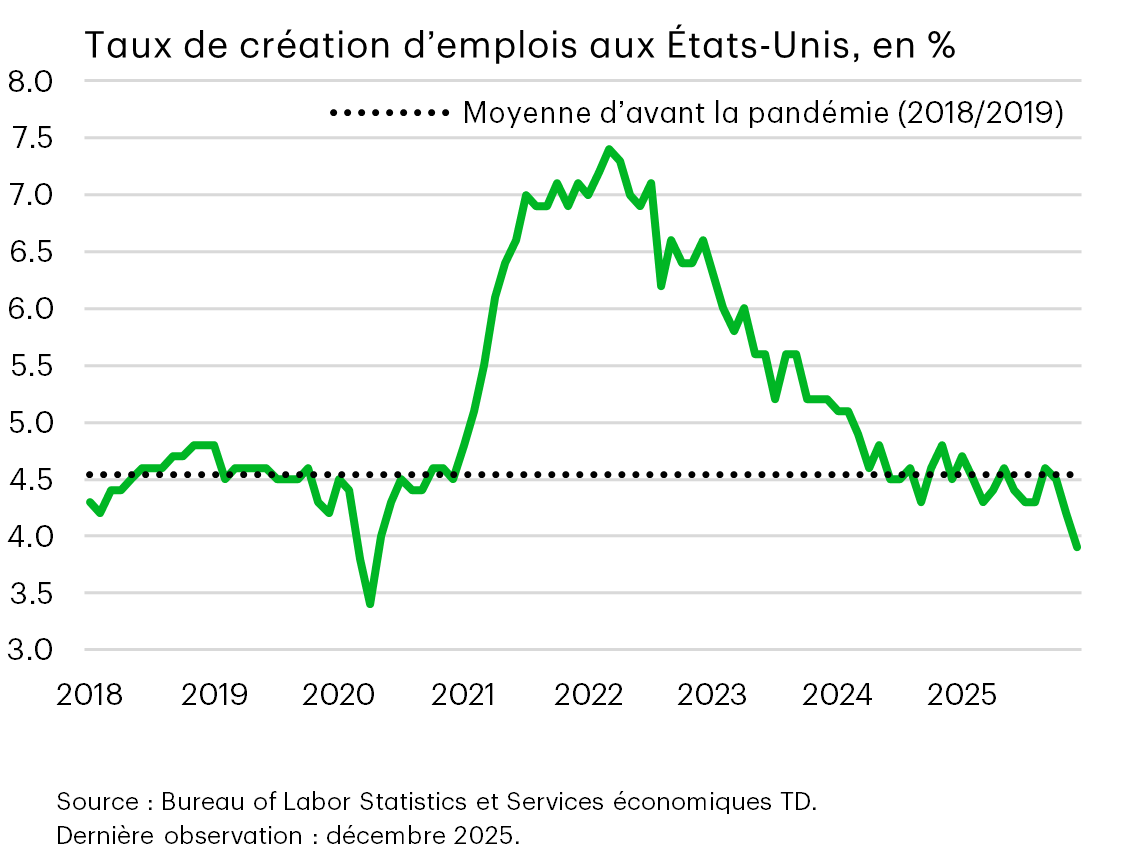 Graphique 13 : Graphique linéaire montrant l'évolution du taux d'offres d'emploi aux États-Unis. Les offres d'emploi ont atteint un pic en 2022 et ont diminué régulièrement jusqu'en 2024 et au début de 2025, se rapprochant des niveaux d'avant la pandémie, ce qui indique un ralentissement de la demande de main-d'œuvre.