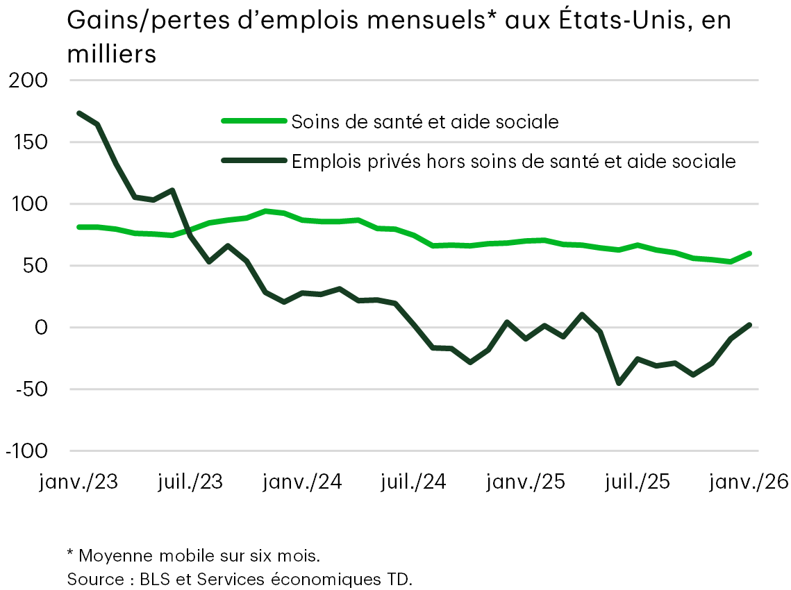 Graphique 14 : Graphique linéaire illustrant les gains mensuels d'emplois aux États-Unis, répartis entre les soins de santé et l'aide sociale et tous les autres secteurs privés, de 2023 à janvier 2026. La croissance de l'emploi est de plus en plus concentrée dans le secteur des soins de santé, tandis que l'embauche dans les autres secteurs privés a ralenti et est parfois devenue négative, ce qui indique un ralentissement général de la demande de main-d'œuvre en dehors du secteur des soins de santé.