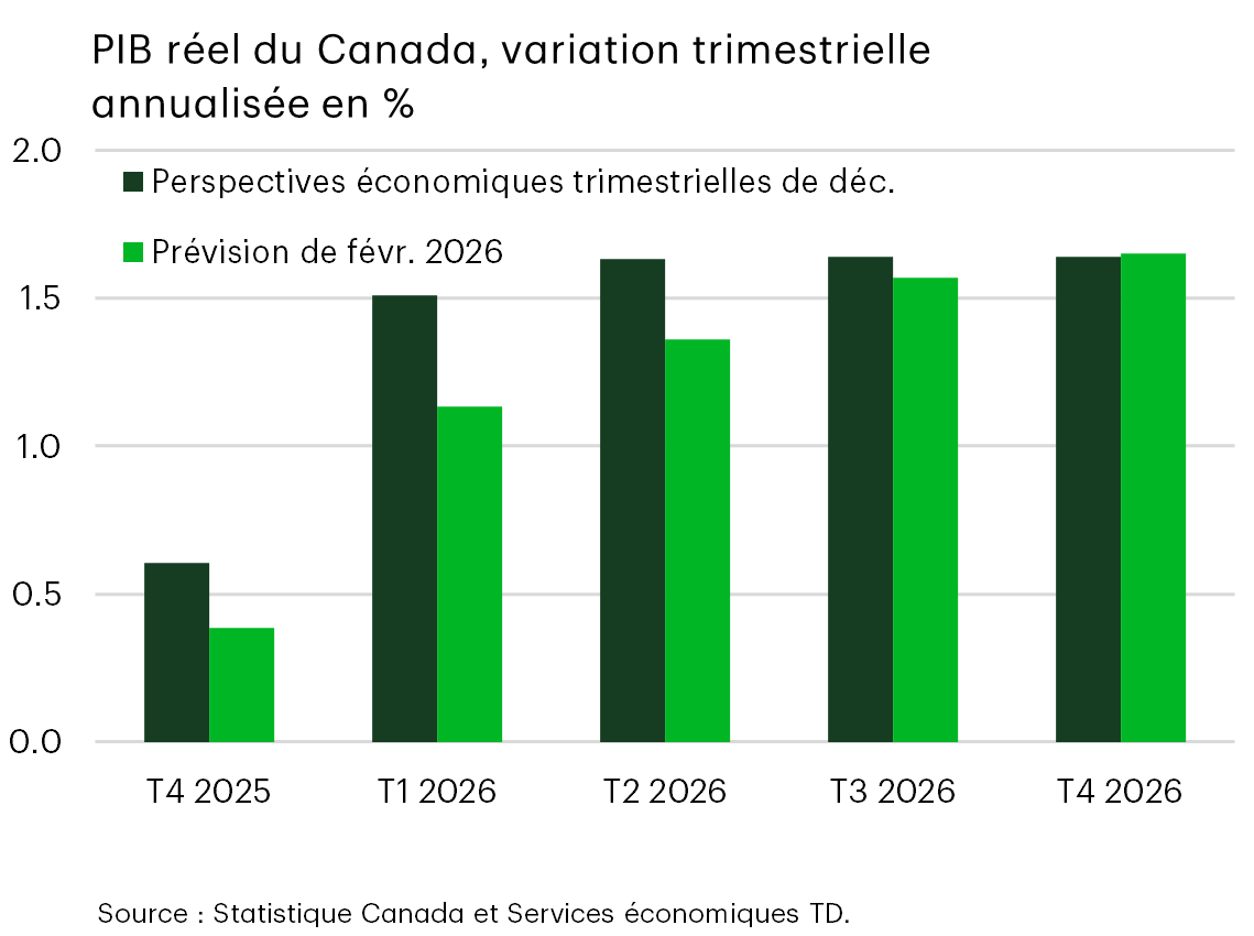 Graphique 15 : Graphique à barres illustrant la croissance trimestrielle du PIB réel canadien entre la fin de 2025 et 2026. La croissance reste modérée sur l'ensemble de la période de prévision, avec seulement une légère amélioration au fil du temps, ce qui indique que le Canada ne participe pas à la reprise économique plus forte aux États-Unis. 