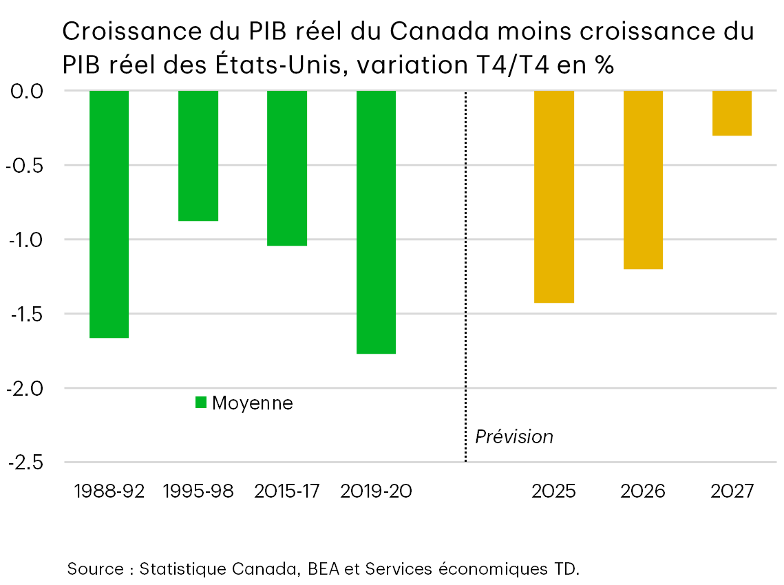 Graphique 16 : Graphique à barres illustrant l'écart de croissance du PIB réel entre le Canada et les États-Unis au cours des épisodes de sous-performance historiques et selon les prévisions actuelles. Les prévisions indiquent un élargissement de l'écart de croissance en 2025-2026, conformément aux régimes de divergence antérieurs, suivi d'un rétrécissement partiel en 2027, les États-Unis connaissant un ralentissement de leur croissance plutôt qu'une accélération de celle du Canada.