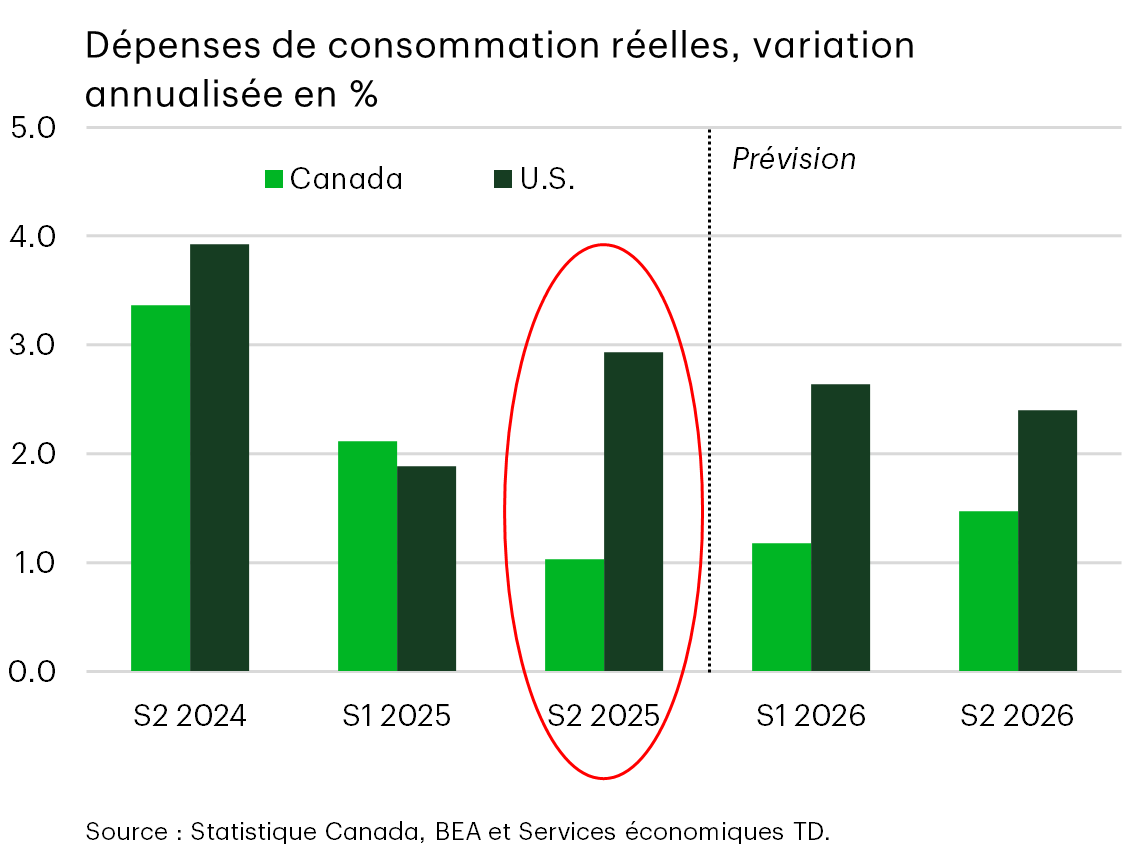Graphique 17 : Graphique à barres comparant la croissance réelle des dépenses de consommation au Canada et aux États-Unis entre le second semestre 2024 et le second semestre 2026. La croissance de la consommation canadienne ralentit fortement après le milieu de l'année 2025 et devrait rester modérée par rapport à celle des États-Unis en 2026.