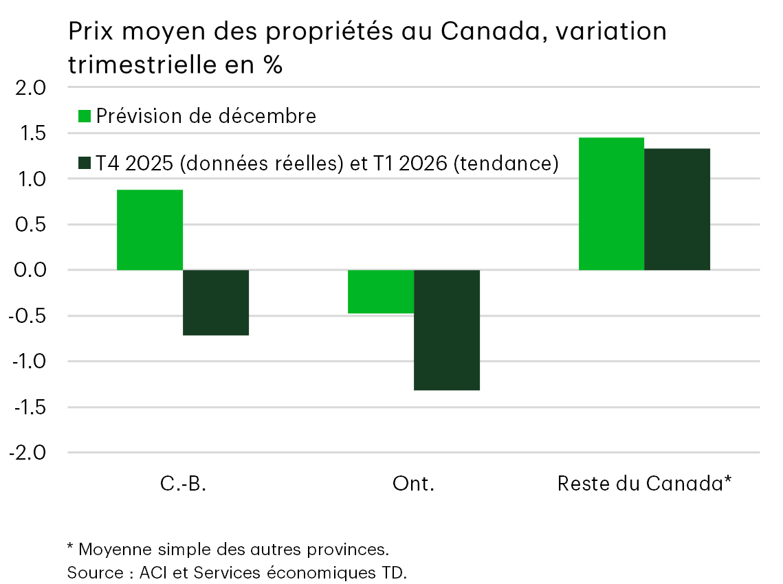 Graphique 19 : Graphique à barres illustrant la croissance moyenne du prix des maisons au Canada par région, d'un trimestre à l'autre. Par rapport aux prévisions de décembre, les prix réels du quatrième trimestre de 2025 et les prix prévisionnels du premier trimestre de 2026 ont fortement baissé en Colombie-Britannique et en Ontario, tandis que la croissance des prix dans le reste du Canada est restée positive, mais légèrement plus faible que prévu en décembre.