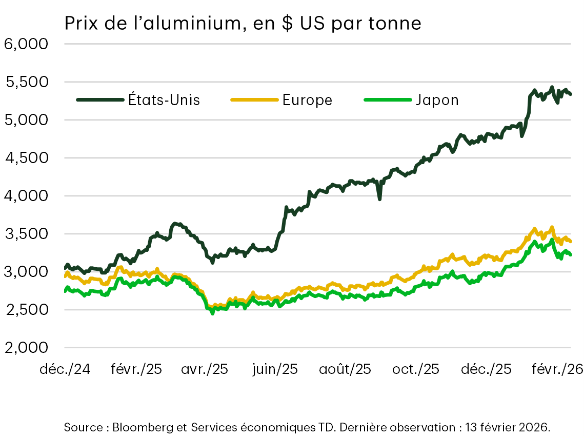 Graphique 2 : Graphique linéaire comparant les prix de l'aluminium brut aux États-Unis, en Europe et au Japon au fil du temps. Les prix américains sont systématiquement beaucoup plus élevés que ceux pratiqués en Europe et au Japon.