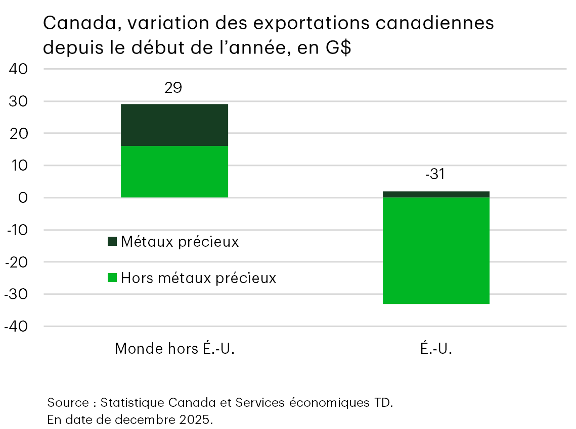Graphique 20 : Graphique à barres comparant la croissance des exportations canadiennes vers les États-Unis et vers le reste du monde, en décembre 2025. Les métaux précieux représentent plus d'un tiers de la croissance des exportations hors États-Unis, alors que les exportations totales vers les États-Unis connaissent une baisse marquée.