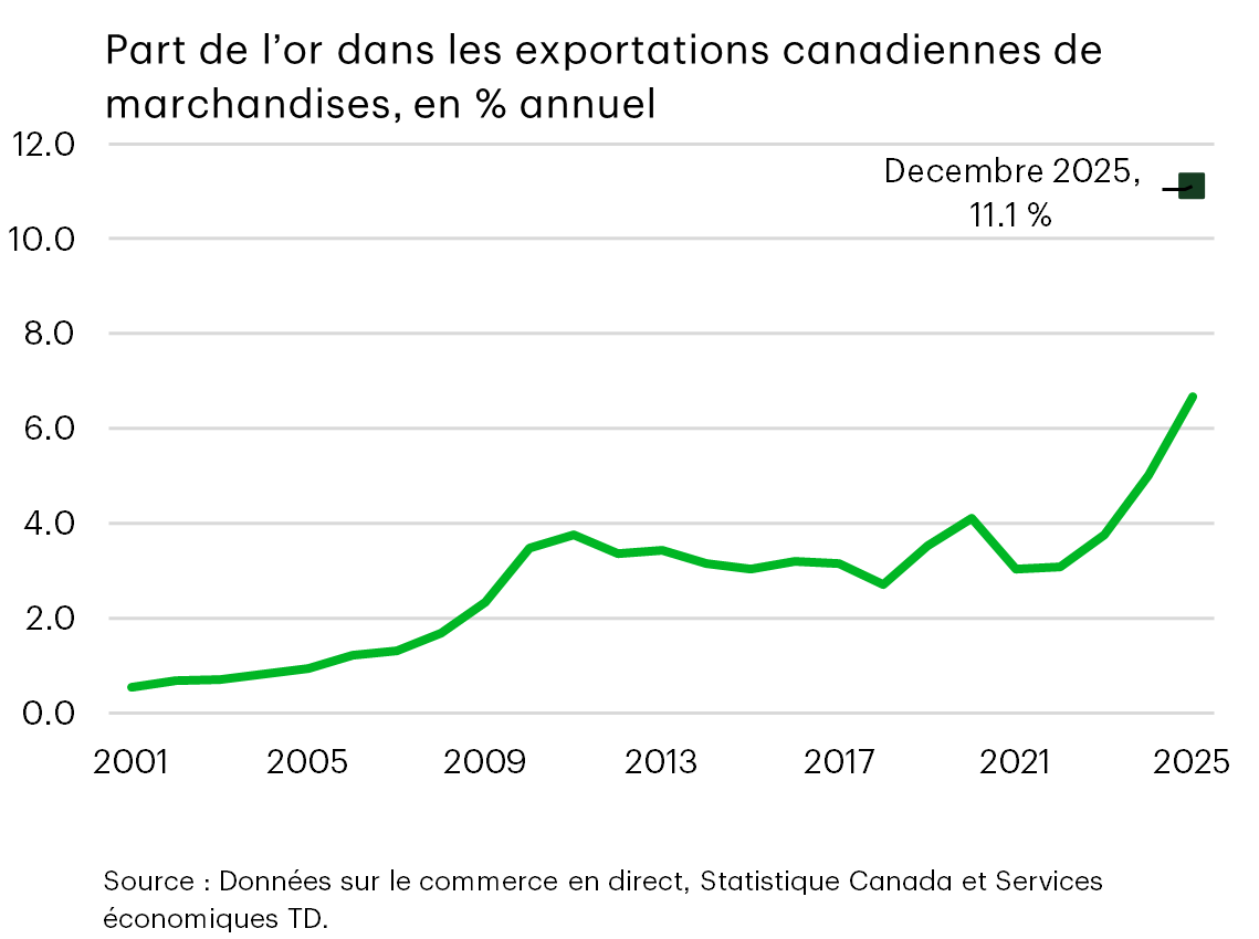 Graphique 21 : Graphique linéaire montrant les exportations canadiennes d'or en pourcentage des exportations totales de marchandises, en hausse constante depuis le début des années 2000 et en forte accélération après 2019 pour atteindre des niveaux historiquement élevés en 2025.