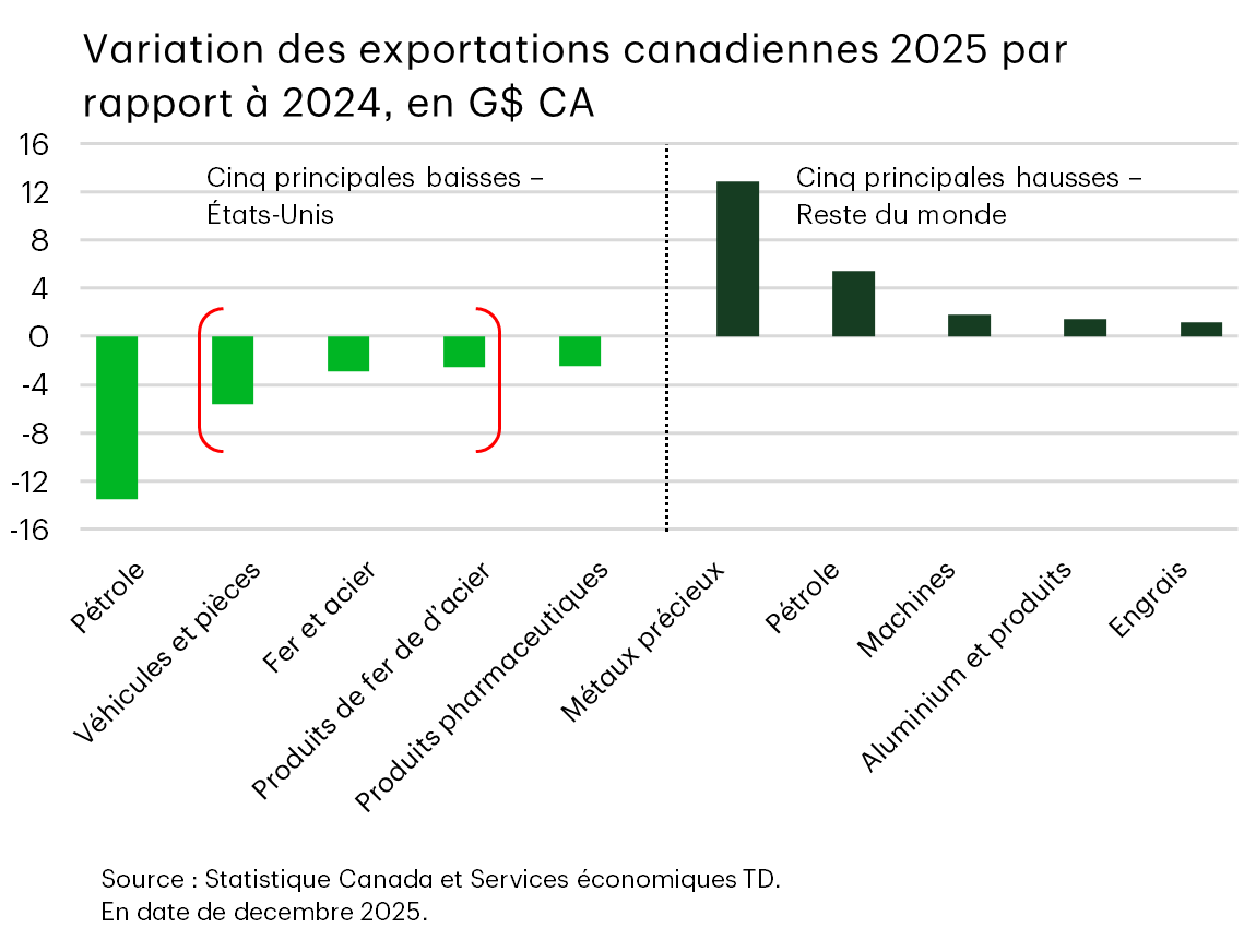 Graphique 22 : Graphique à barres illustrant l'évolution des exportations canadiennes par secteur, avec des baisses concentrées dans les expéditions à destination des États-Unis, telles que le pétrole, les véhicules et l'acier, et des augmentations vers les marchés non américains, notamment les métaux précieux, le pétrole, les machines, l'aluminium et ses produits dérivés, ainsi que les engrais.