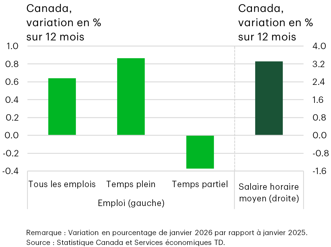 Graphique 23 : Graphique à barres illustrant l'évolution de l'emploi au Canada entre janvier 2025 et janvier 2026 : l'emploi total a augmenté de 0,6 %, grâce à une hausse de 0,9 % des emplois à temps plein, tandis que l'emploi à temps partiel a diminué de 0,4 %. La croissance moyenne des salaires au cours de cette période a été de 3,3 %.