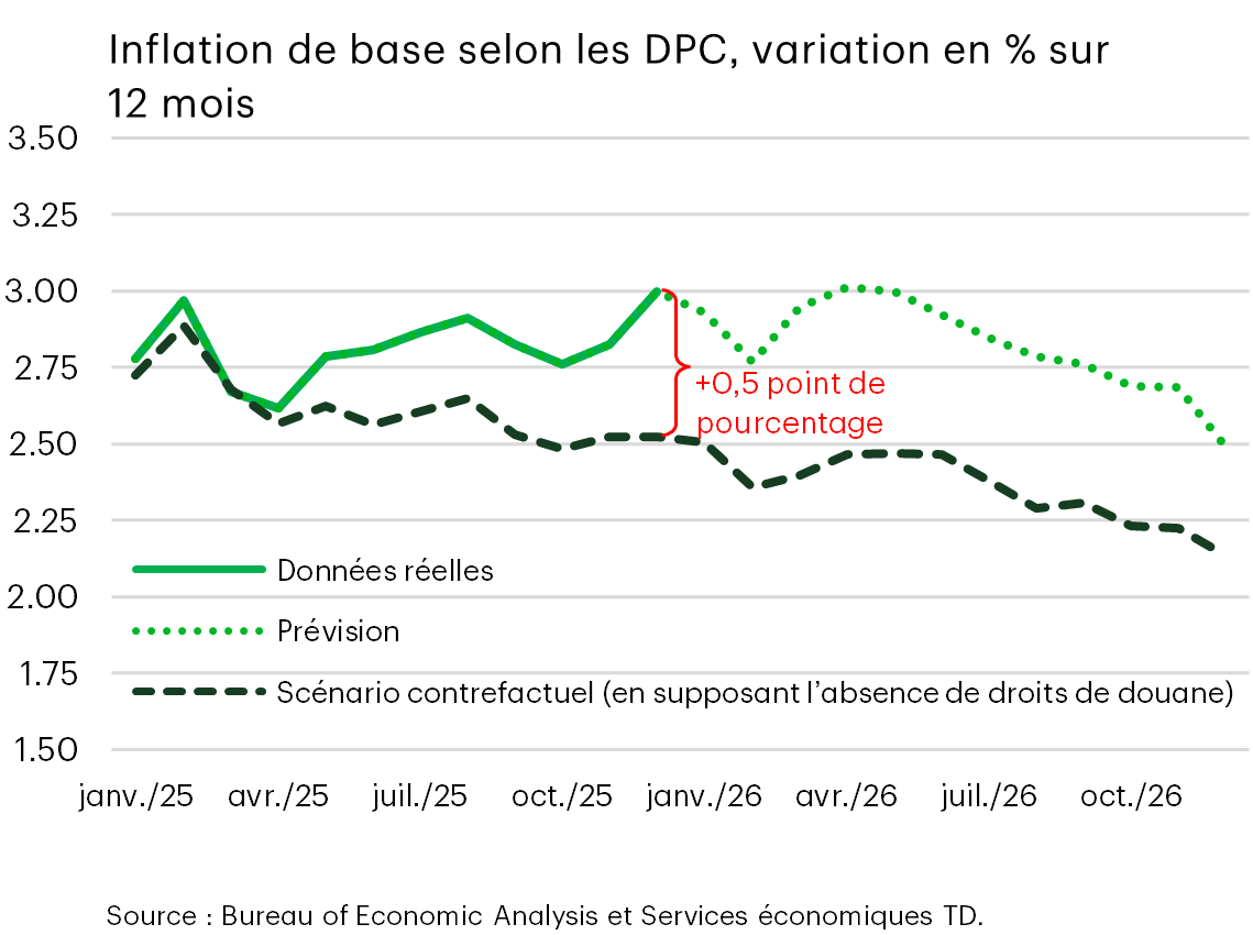 Graphique 3 : Graphique linéaire illustrant l'inflation PCE de base aux États-Unis jusqu'en 2025, avec des prévisions jusqu'en 2026. La série d'inflation réelle est systématiquement supérieure à une série contrefactuelle inférieure qui suppose l'absence de droits de douane, l'écart devant s'élargir jusqu'en 2026.