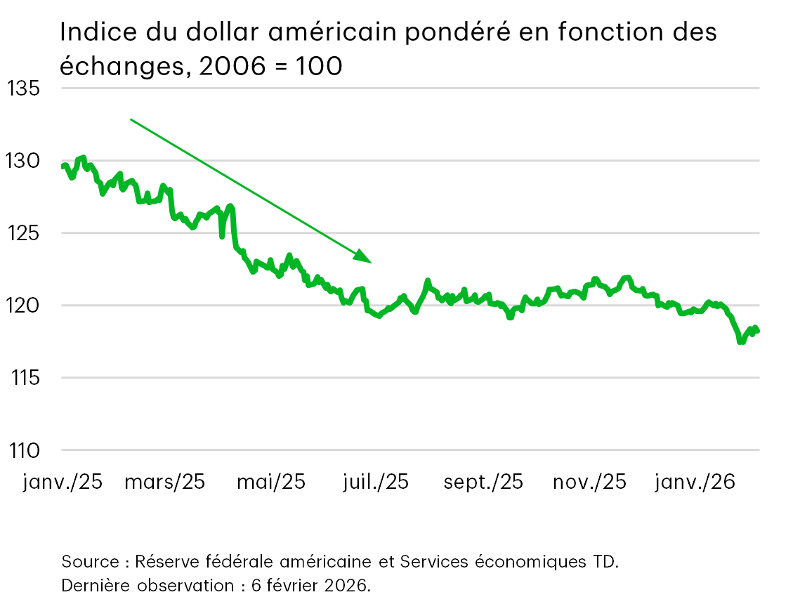 Graphique 4 : Graphique linéaire montrant l'indice du dollar américain pondéré en fonction des échanges commerciaux entre début 2025 et début 2026. L'indice baisse au cours de cette période, avec une chute prononcée début 2025.