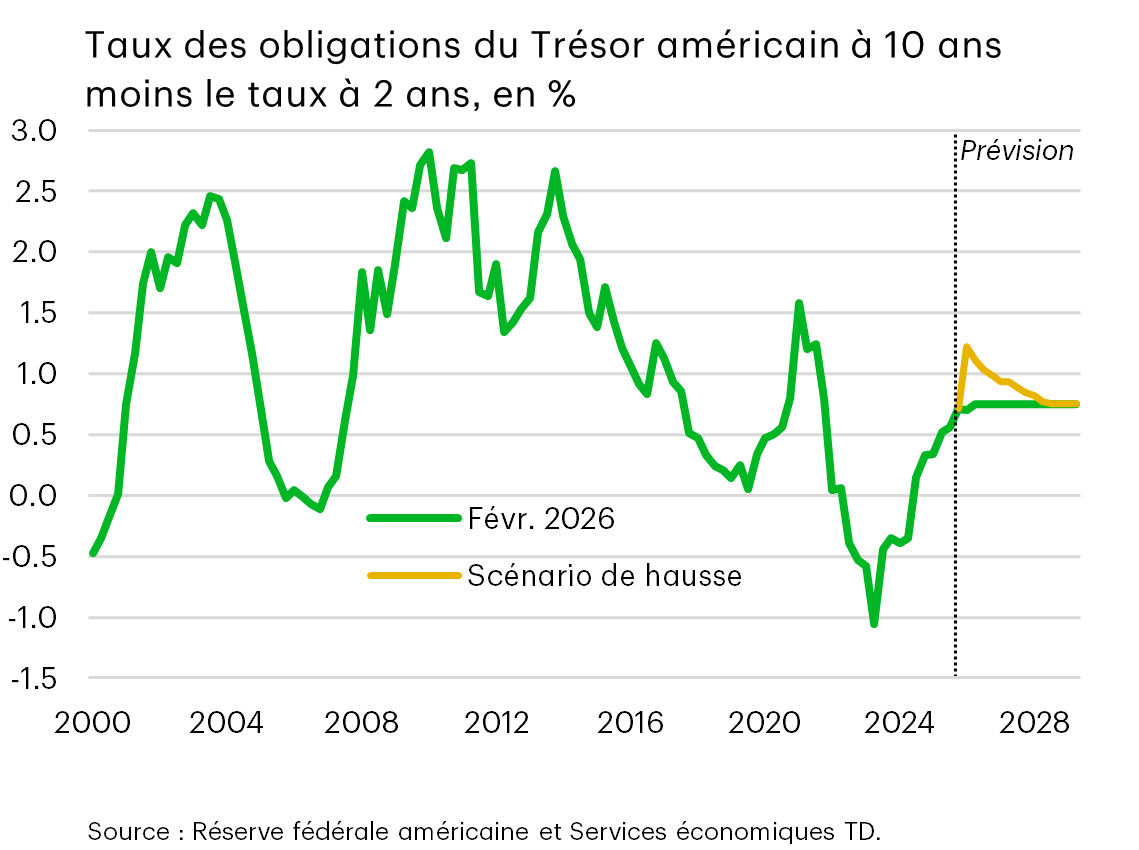 Graphique 5 : Graphique linéaire montrant l'écart de rendement des obligations du Trésor américain (10 ans moins 2 ans) depuis 2000. Bien que l'écart de rendement soit positif et en hausse depuis 2024, la pentification de la courbe des taux est conforme aux tendances historiques, ce qui suggère qu'un élargissement supplémentaire de l'écart ne signifie pas nécessairement une perte de confiance des investisseurs.